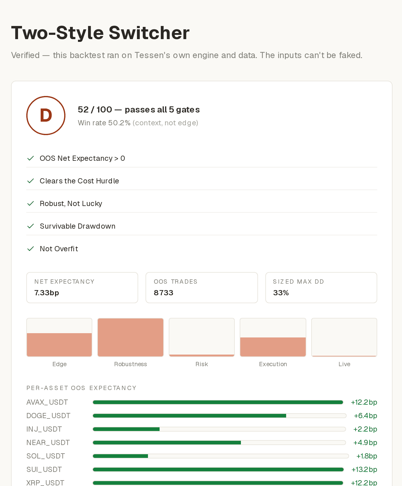 Verified Tessen grade report: Two-Style Switcher graded D, passes all five gates, +7.33bp over 8733 out-of-sample trades